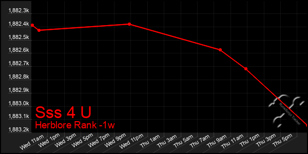 Last 7 Days Graph of Sss 4 U