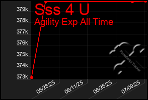 Total Graph of Sss 4 U