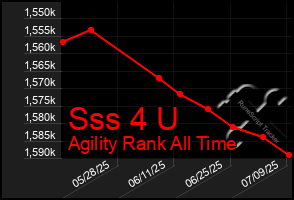 Total Graph of Sss 4 U