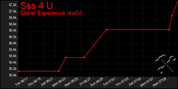 Last 31 Days Graph of Sss 4 U