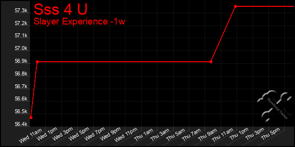 Last 7 Days Graph of Sss 4 U