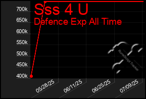 Total Graph of Sss 4 U