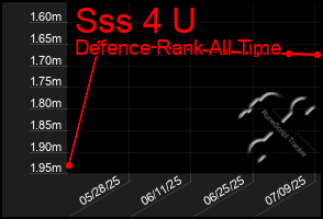 Total Graph of Sss 4 U
