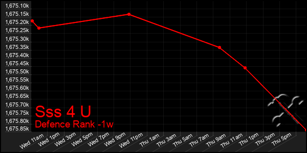 Last 7 Days Graph of Sss 4 U