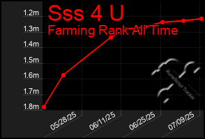 Total Graph of Sss 4 U