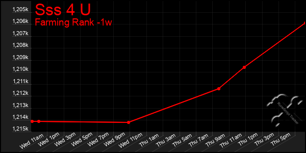Last 7 Days Graph of Sss 4 U