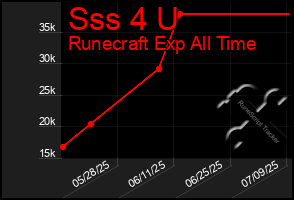 Total Graph of Sss 4 U