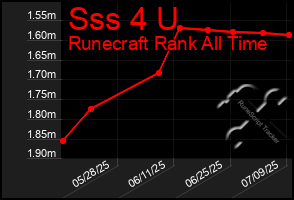 Total Graph of Sss 4 U