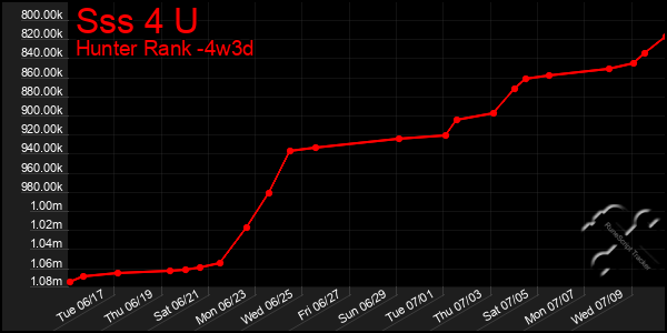 Last 31 Days Graph of Sss 4 U