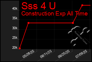 Total Graph of Sss 4 U
