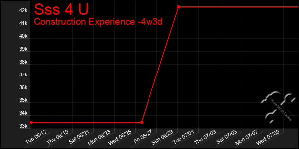 Last 31 Days Graph of Sss 4 U