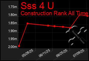 Total Graph of Sss 4 U