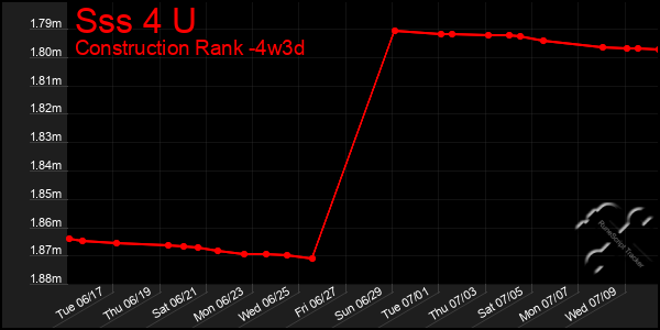 Last 31 Days Graph of Sss 4 U