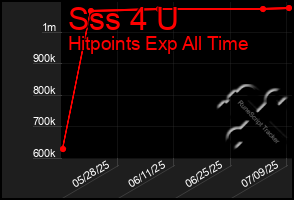 Total Graph of Sss 4 U