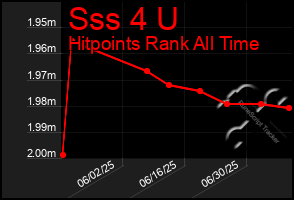 Total Graph of Sss 4 U