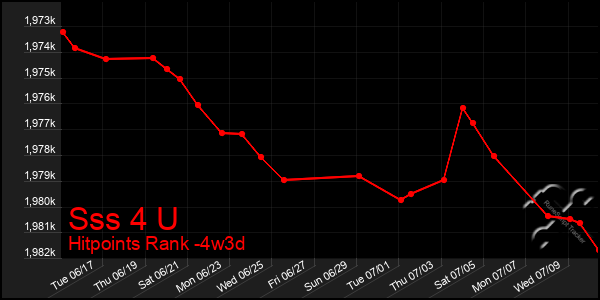 Last 31 Days Graph of Sss 4 U