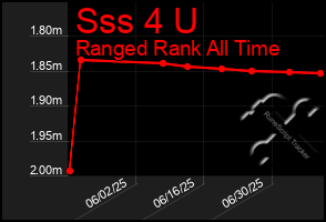 Total Graph of Sss 4 U