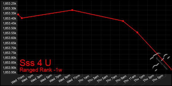 Last 7 Days Graph of Sss 4 U