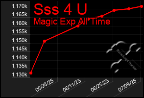Total Graph of Sss 4 U