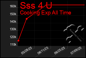 Total Graph of Sss 4 U