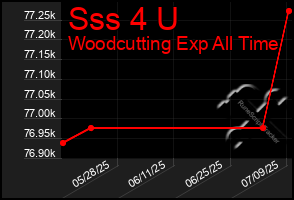 Total Graph of Sss 4 U