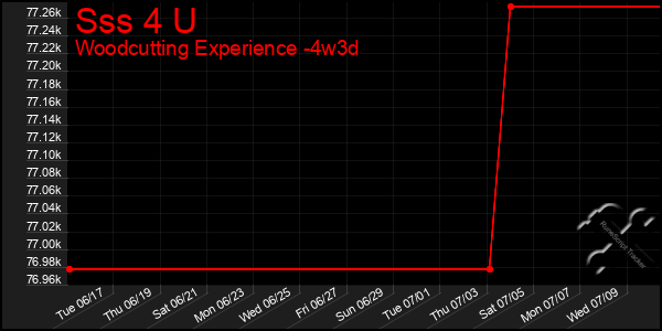 Last 31 Days Graph of Sss 4 U