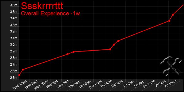 Last 7 Days Graph of Ssskrrrrttt