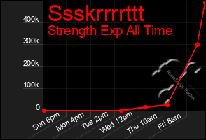 Total Graph of Ssskrrrrttt