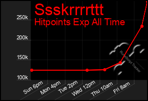 Total Graph of Ssskrrrrttt