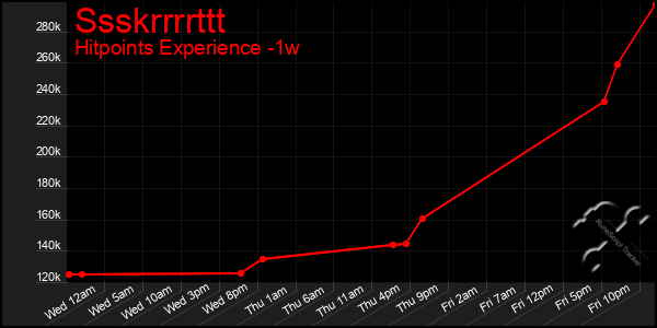 Last 7 Days Graph of Ssskrrrrttt