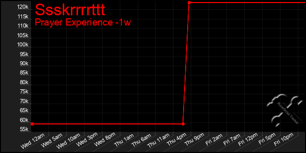 Last 7 Days Graph of Ssskrrrrttt