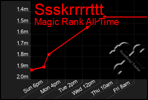 Total Graph of Ssskrrrrttt