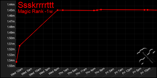 Last 7 Days Graph of Ssskrrrrttt