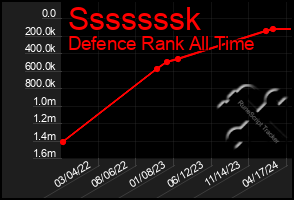 Total Graph of Sssssssk