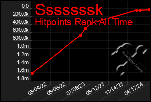 Total Graph of Sssssssk