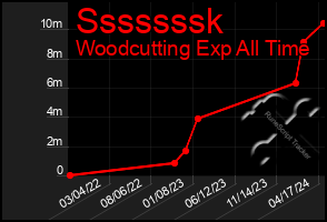 Total Graph of Sssssssk