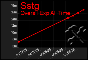 Total Graph of Sstg