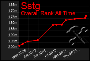Total Graph of Sstg