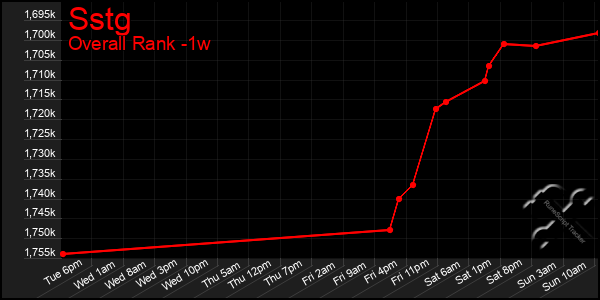 1 Week Graph of Sstg