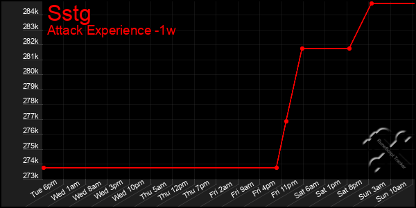 Last 7 Days Graph of Sstg