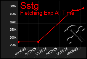 Total Graph of Sstg