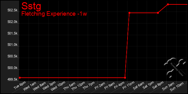 Last 7 Days Graph of Sstg