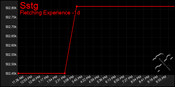 Last 24 Hours Graph of Sstg