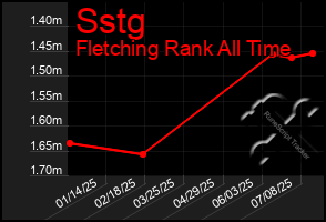 Total Graph of Sstg