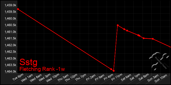 Last 7 Days Graph of Sstg