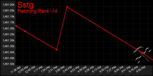 Last 24 Hours Graph of Sstg