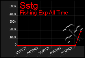 Total Graph of Sstg