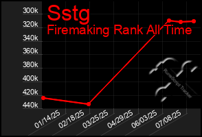 Total Graph of Sstg