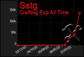 Total Graph of Sstg