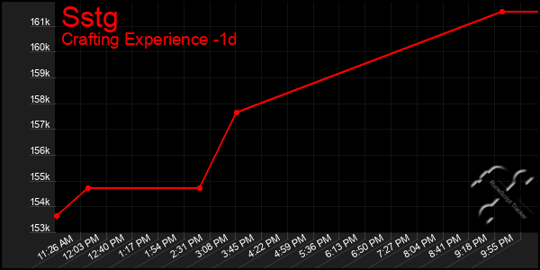 Last 24 Hours Graph of Sstg